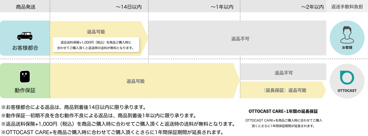 保証内容の表